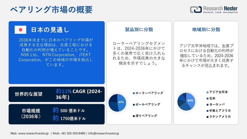 Bearings Market Overview